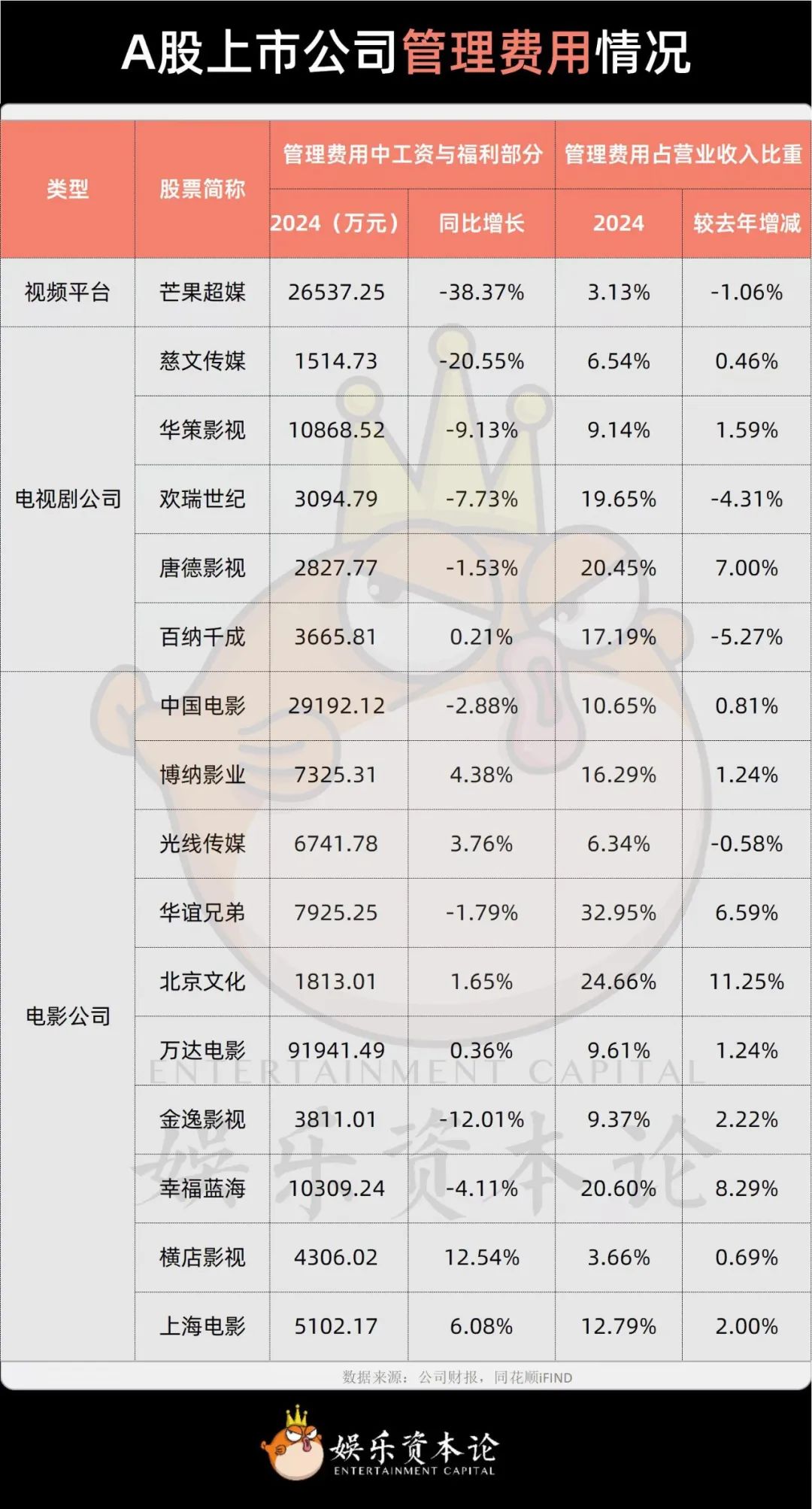图6. A股上市公司管理费用情况
