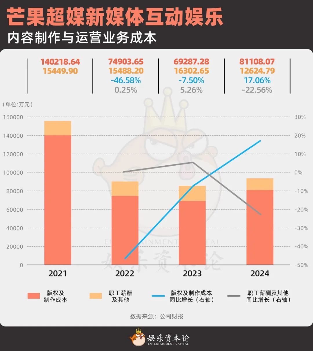 图2芒果超媒新媒体互动娱乐内容制作与运营业务成本