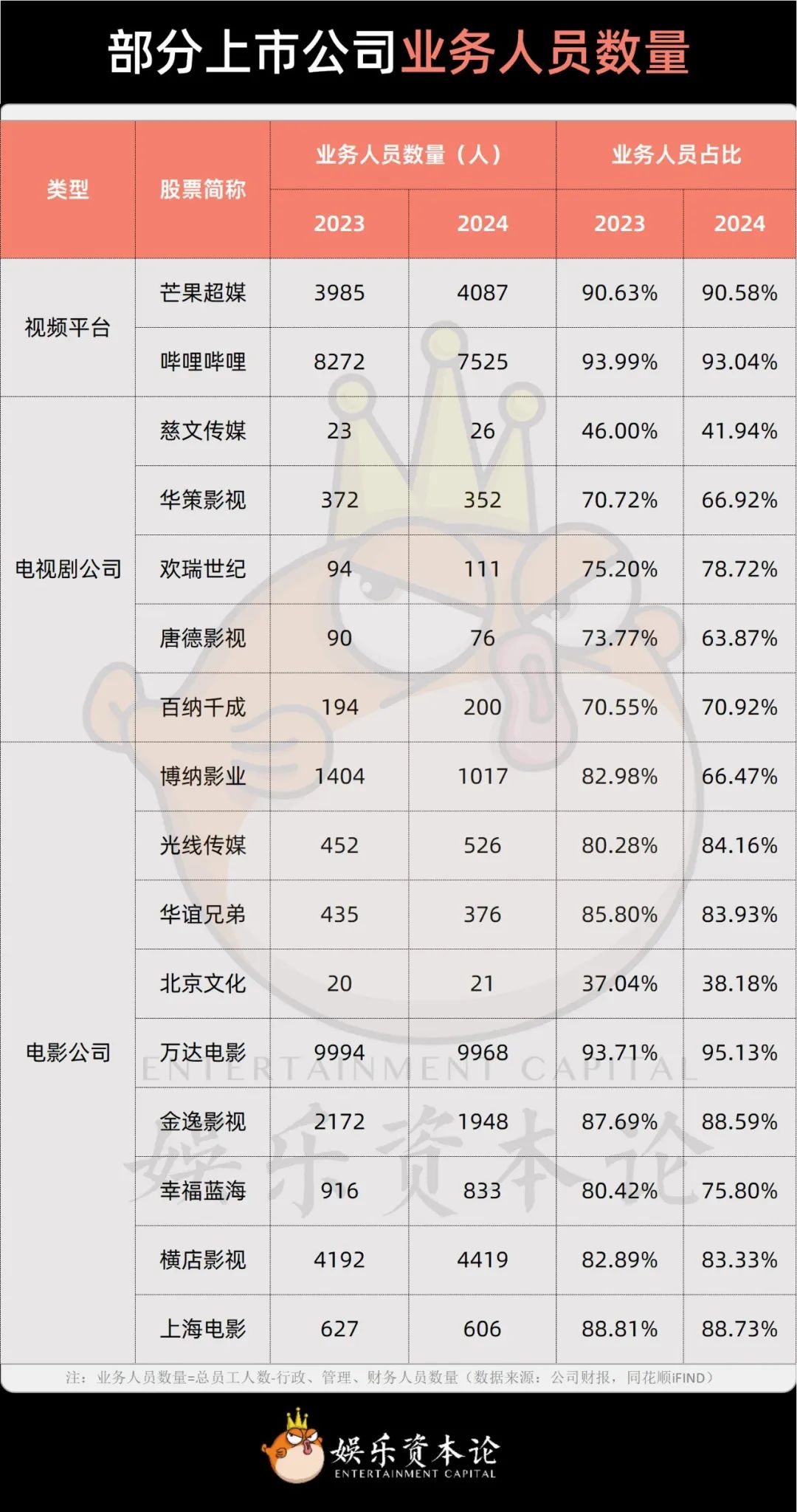 图8. 部分上市公司业务人员数量