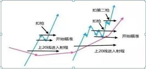 如上图，这个是一个下手的窍门的示意图。穿20线。就要一次游戏的开始。机会出来就要下在关键位置上。