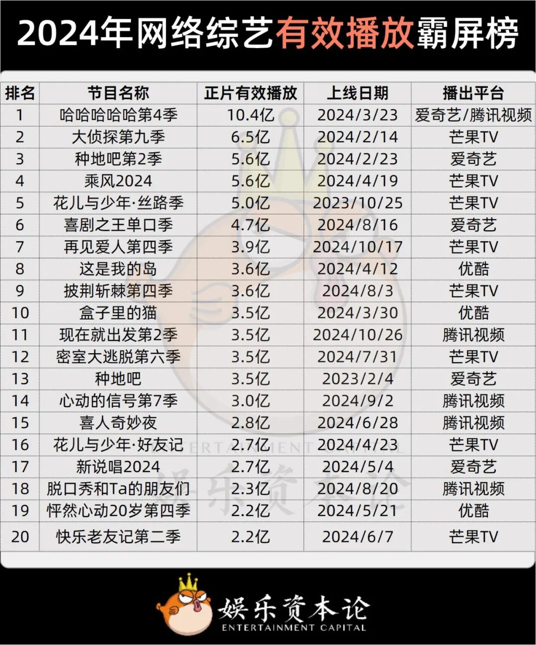 图3. 2024年网络综艺有效播放霸屏榜