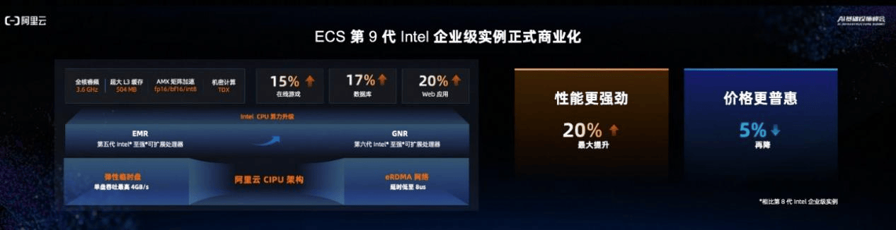 阿里云ECS g9i通用企业级能力提升