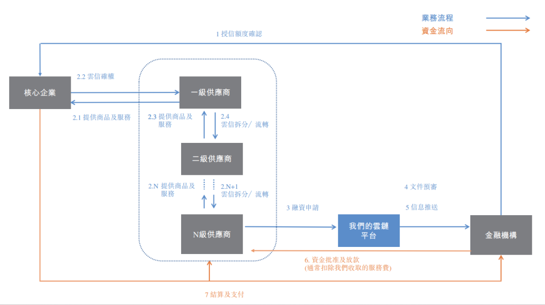 资料来源：中企云链上市申请文件