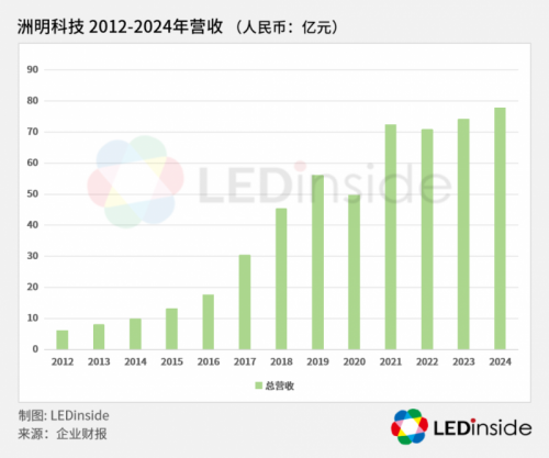 总收入的第一名是什么是zhouming技术？