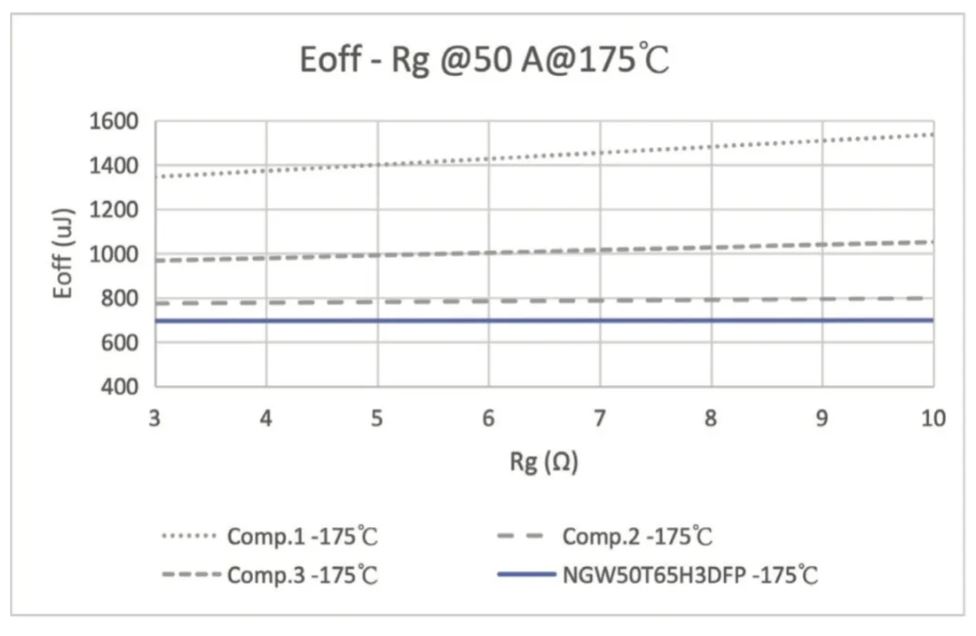 图 17：双脉冲测试 Eoff - Rg @50A@175℃