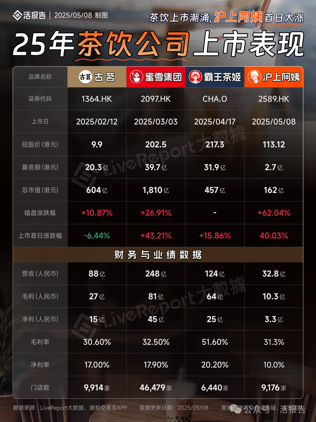 港股一日双响！沪上阿姨首日狂飙40% 钧达股份逆势涨20%