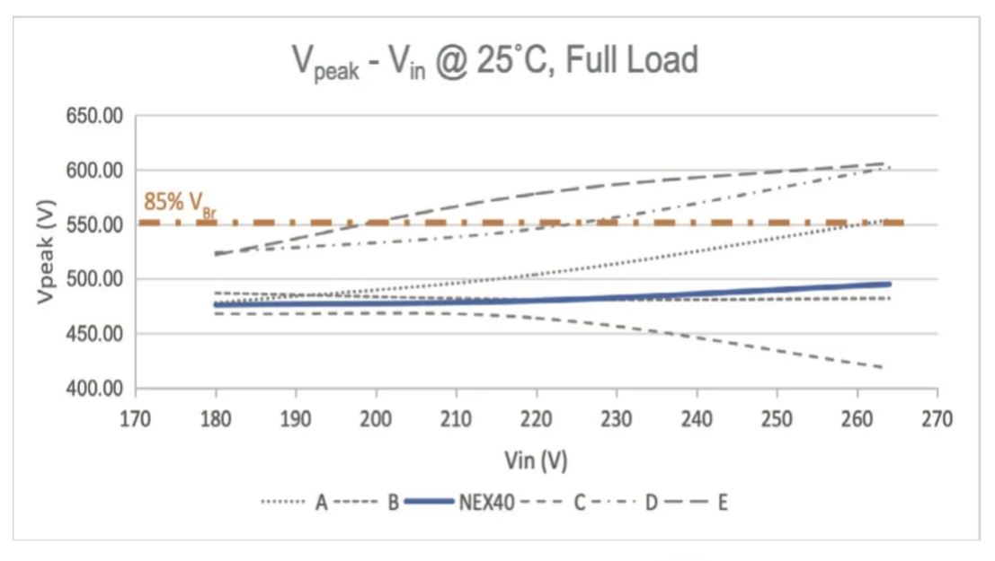 图 10：Vpeak - Vin @ 25℃ Full Load