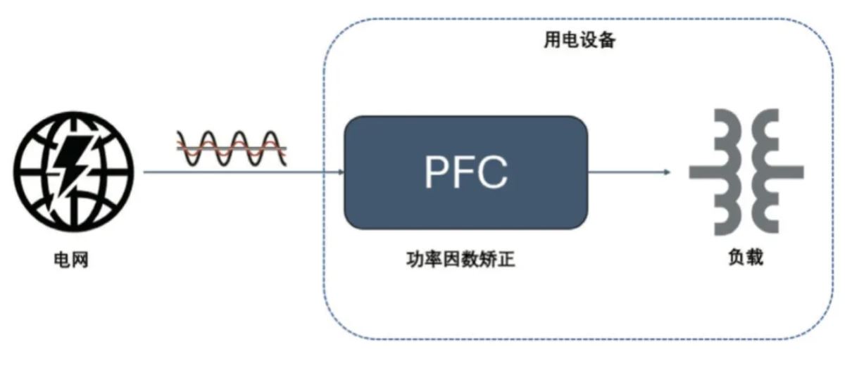 图 8：PFC 电路在功率回路的位置