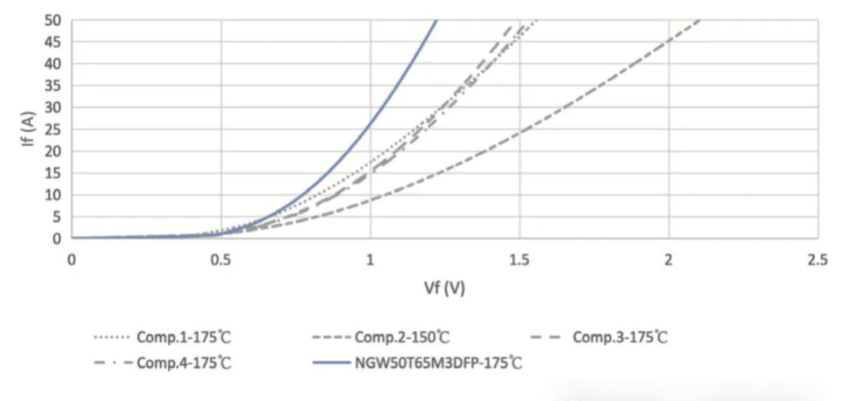 图 5：Vf——NGW50T65M3DFP v.s. 竞品