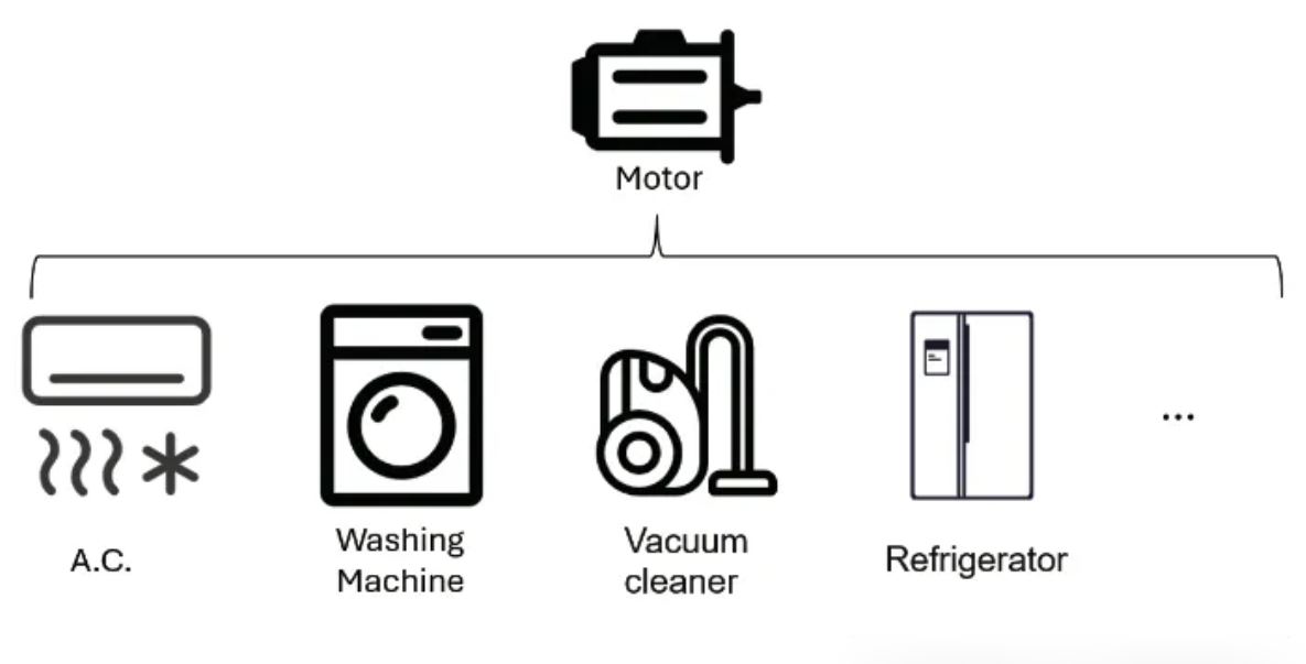 图 1：Motor in home appliance