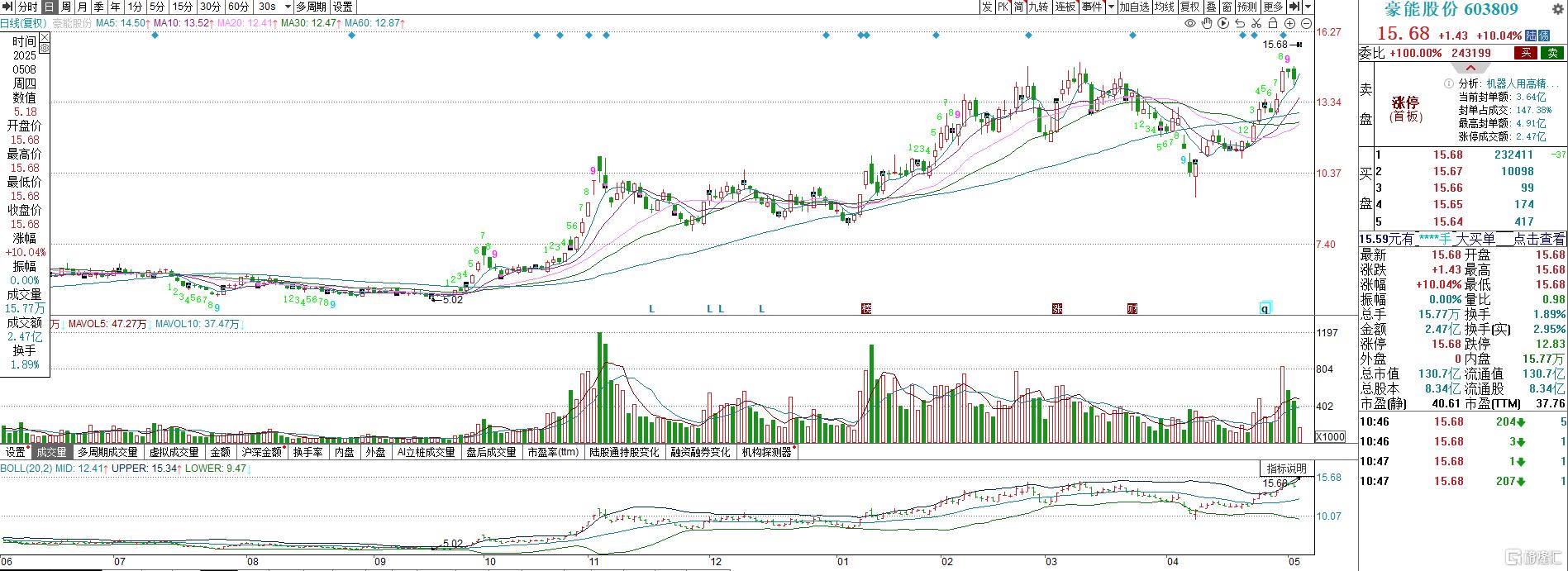 军工叠加机器人双热点！豪能股份一字涨停，股价创历史新高