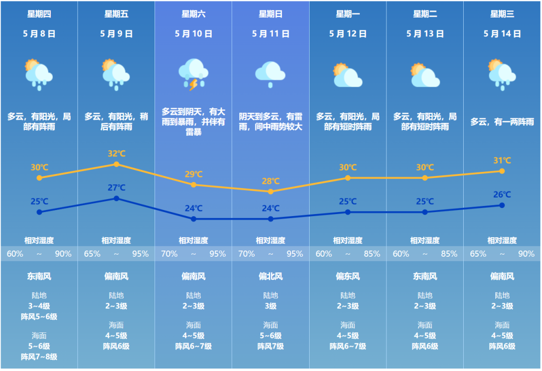 珠海七天天气预报
