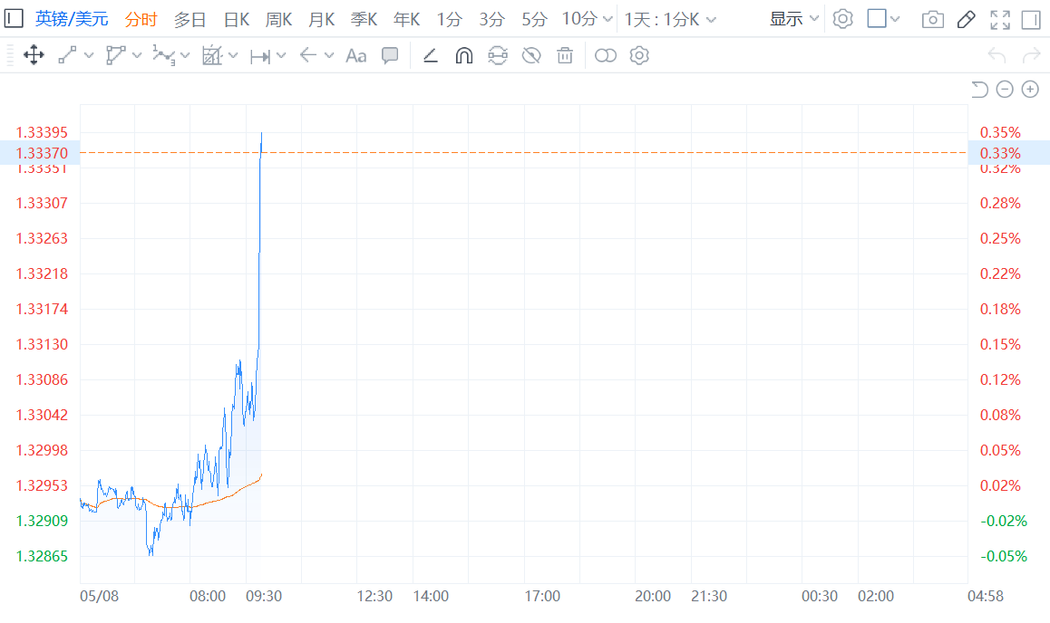 英镑兑美元直线拉升