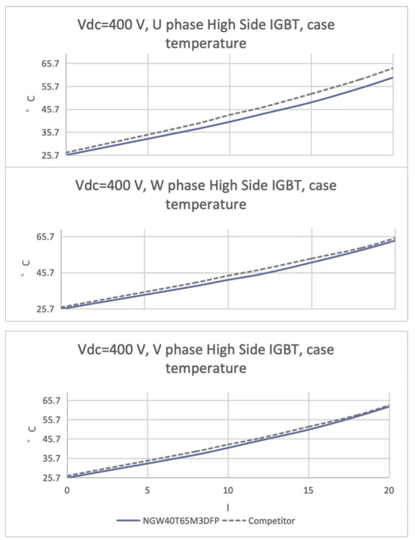 图 6：电机系统中三相 IGBT 的壳温表现