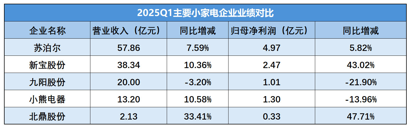 (数据来源：根据各家公司披露的2025年一季报整理)
