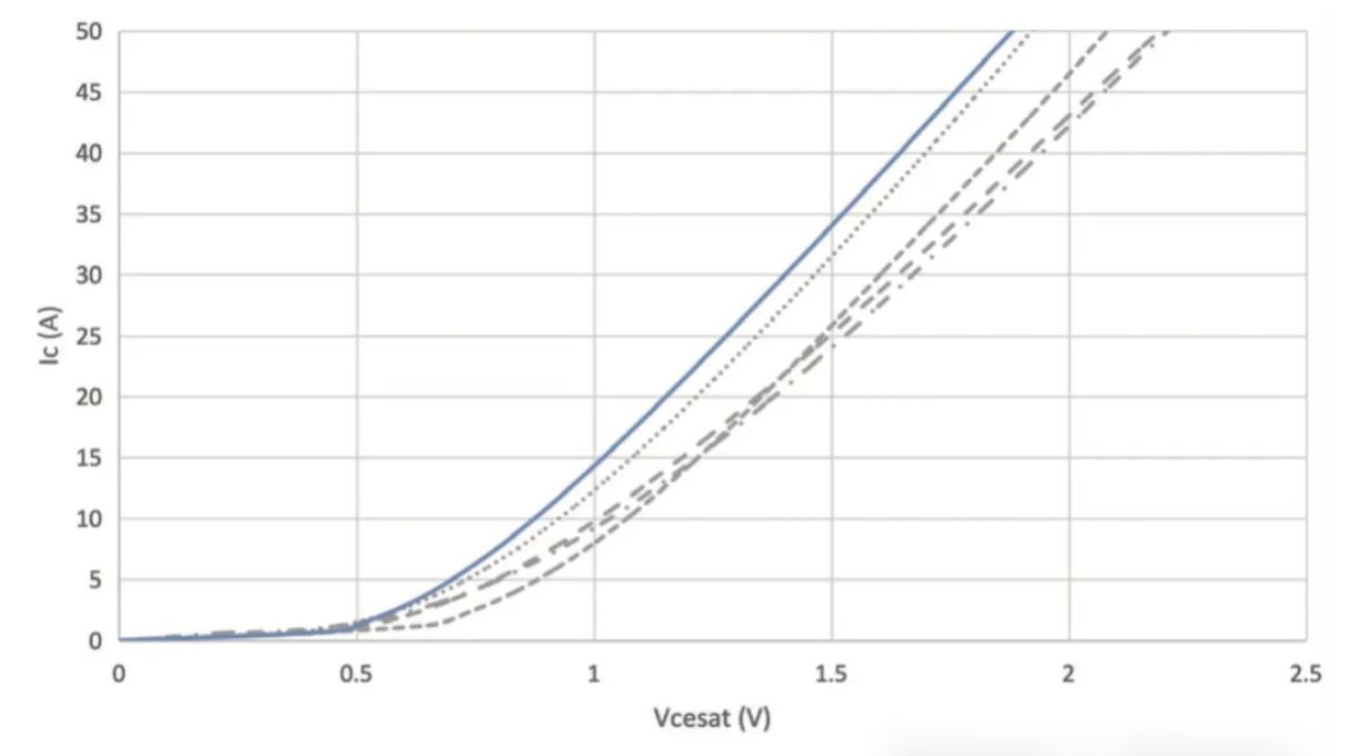 图 4：Vcesat——NGW50T65M3DFP v.s. 竞品