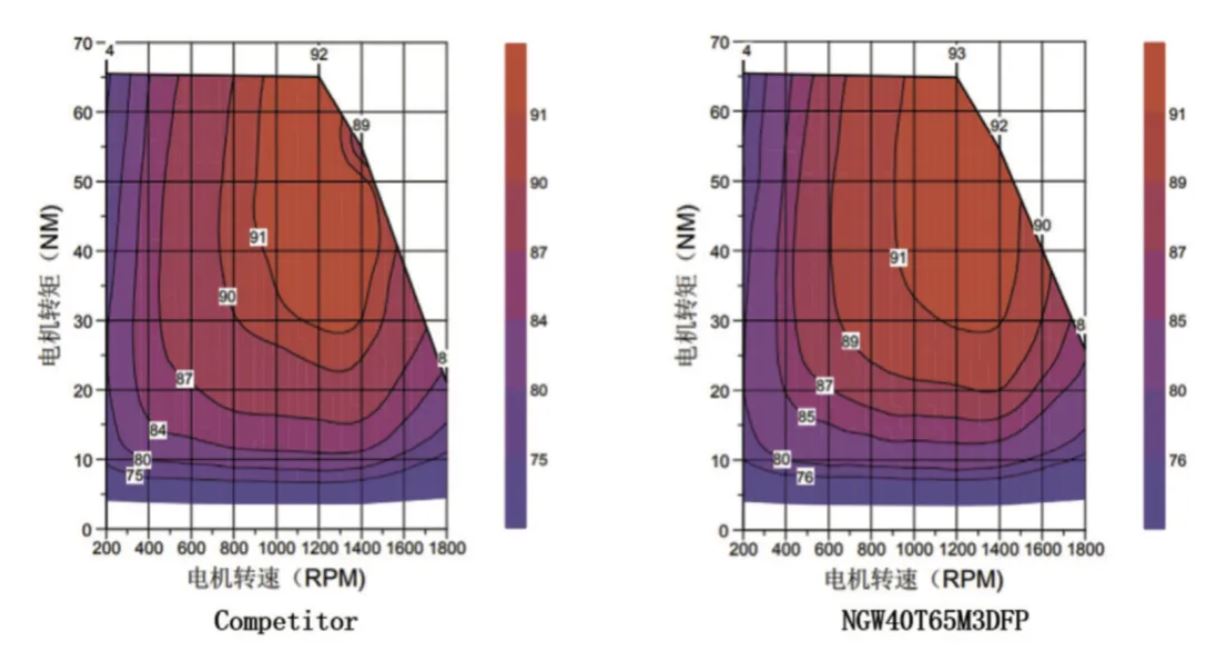 图 7：电机系统效率 MAP 图