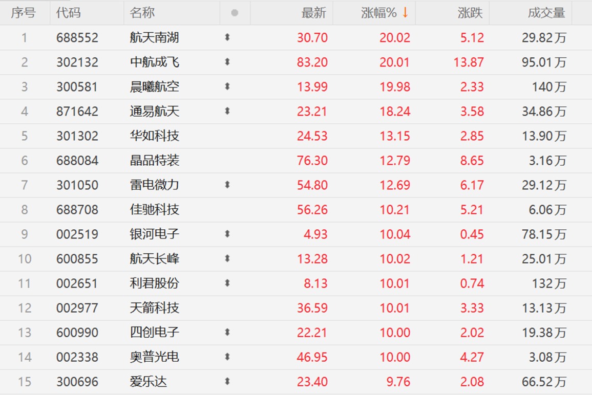科创板军工股图谱：覆盖电子、材料、装备等环节订单释放或成今年看点