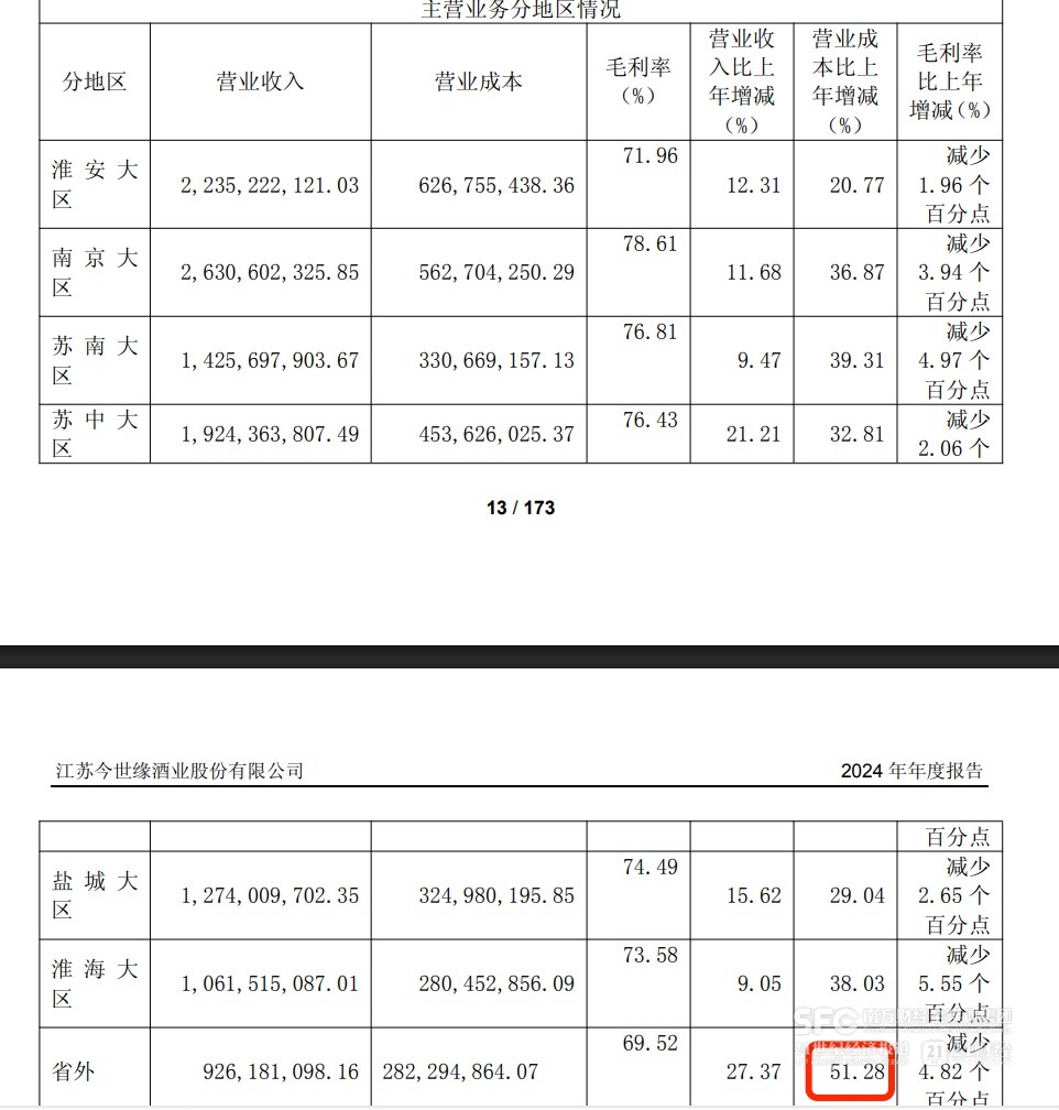 (省外市集的老本增速远超省内各大区,来自财报)