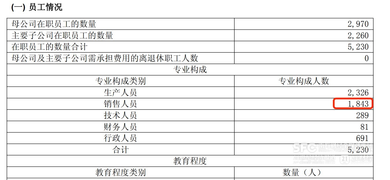 (销售东说念主员增多了三百多东说念主,来自财报)