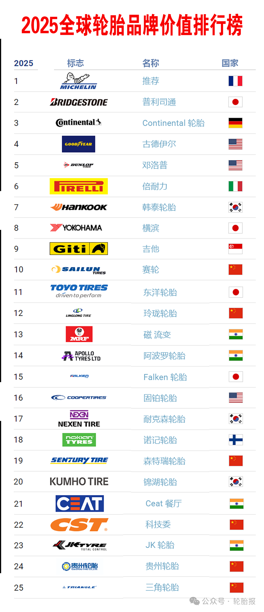 2025全球轮胎品牌价值排行榜