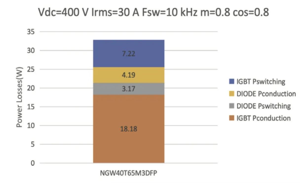 图 3：应用于电机拖动中的 IGBT 器件损耗占比