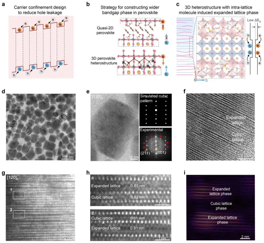 ▲ 三维 CsPbI3-xBrx 钙钛矿异质结的设计与材料表征