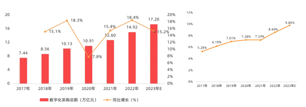 数据来源：亿邦智库、国家统计局、上市公司数据整理测算