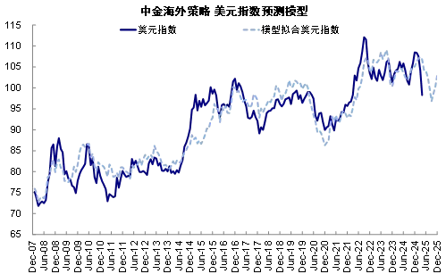 资料来源：Haver，Bloomberg，中金公司研究部