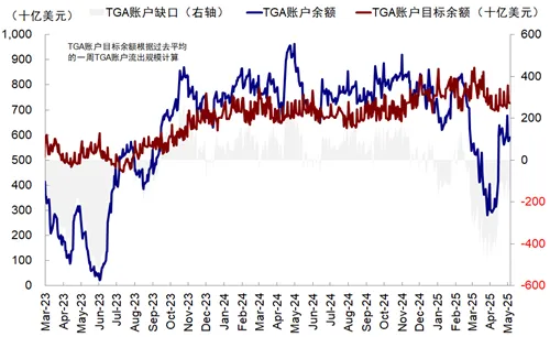资料来源：美国财政部，中金公司研究部