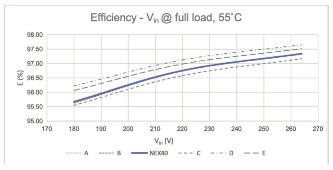 图 12：Efficiency - Vin @ Tamb=55℃ Full load