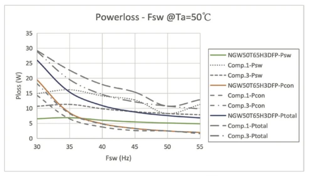 图 18：PLECS Induction heating, Powerloss - Fsw @Ta=50℃