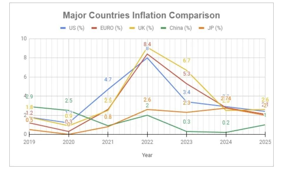 Fig.2 全球主要国家&nbsp;2019-2025&nbsp;年通货膨胀率对比图