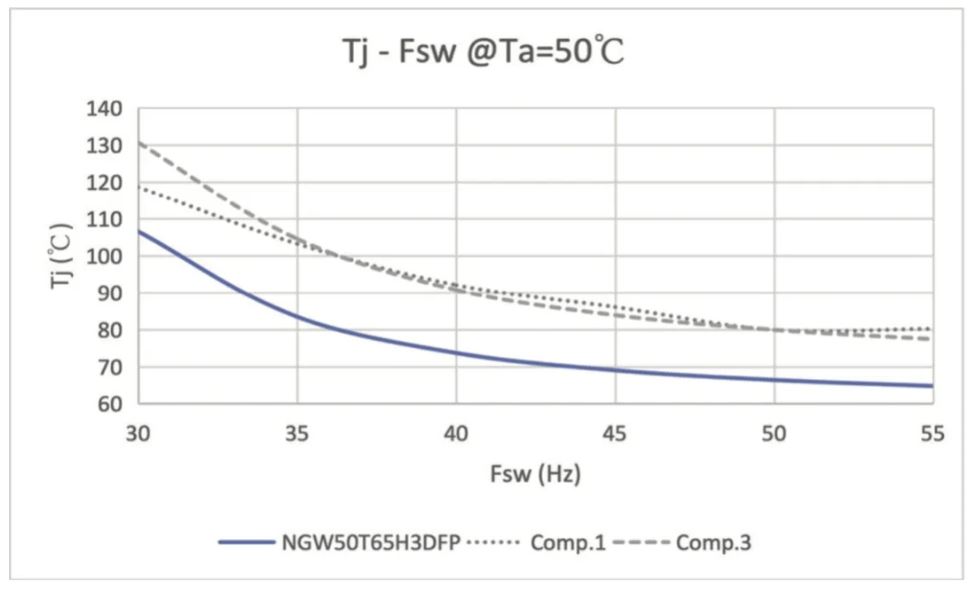 图19：PLECS Induction heating, Tj - Fsw@Ta=50℃