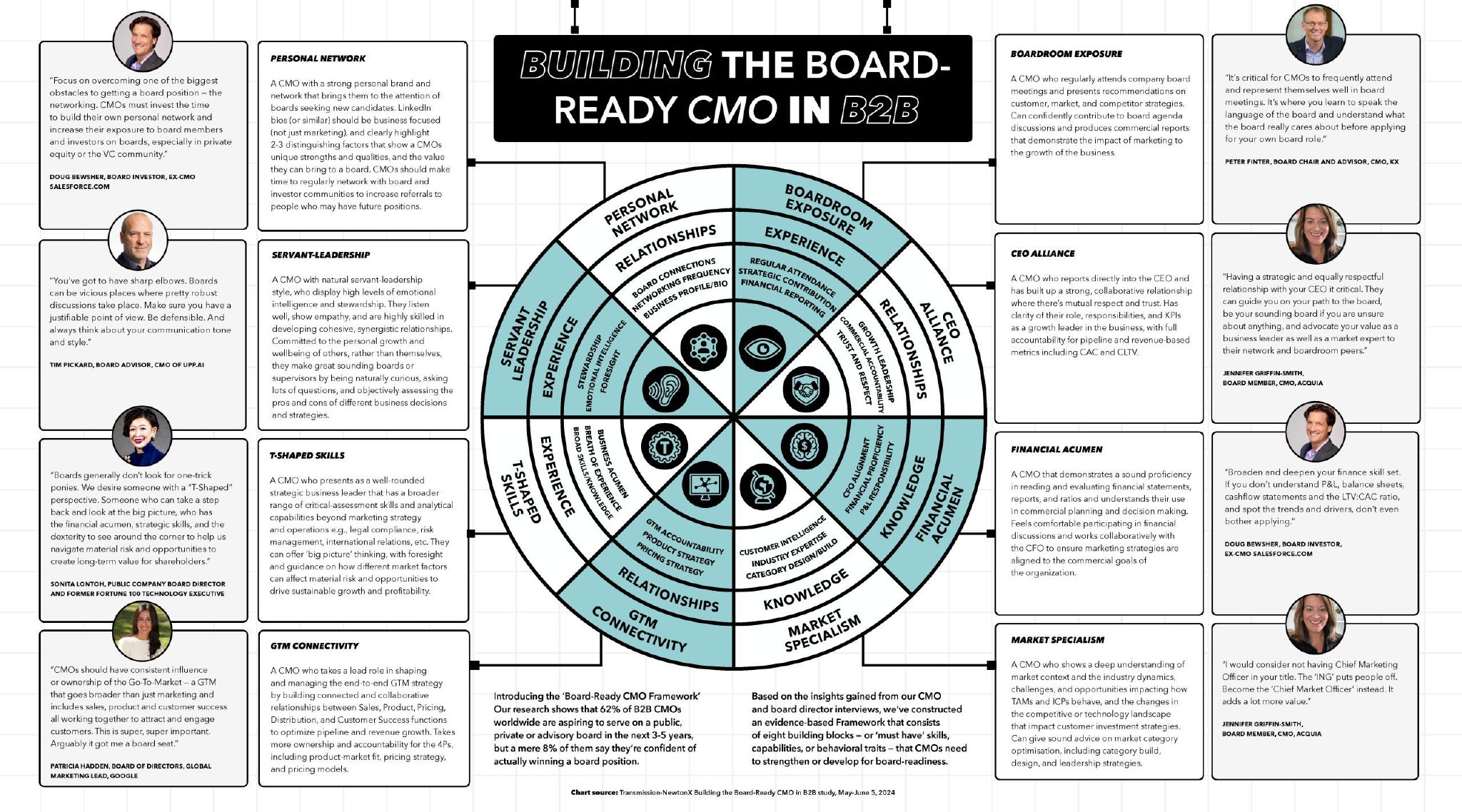 Transmission：发现CMO必须具备的技能|B2B|董事会|受访者|营销|首席营销官_手机新浪网