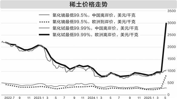 供求矛盾加大 海外稀土价格飙涨逾2倍