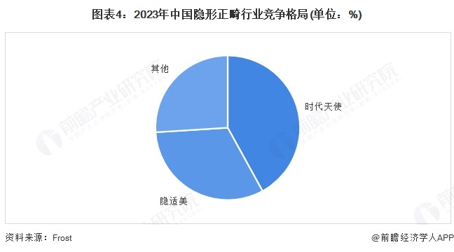 医疗耗材怎么招商【行业深度】洞察2025：中国口腔医疗行业竞争格局及市场份额（附市场集中度、企业竞争力等）_https://www.jmylbn.com_新闻资讯_第4张