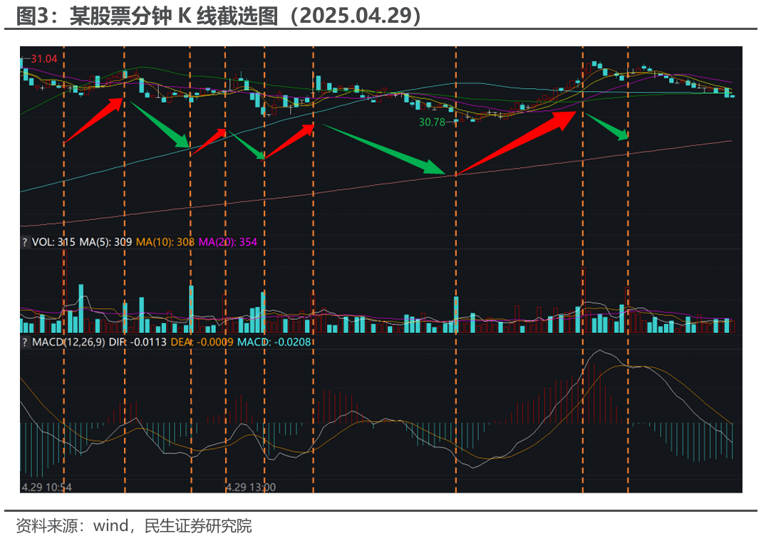 日内“动量脉冲”与股价过度反应的精细刻画| 民生金工