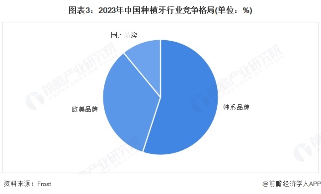 医疗耗材怎么招商【行业深度】洞察2025：中国口腔医疗行业竞争格局及市场份额（附市场集中度、企业竞争力等）_https://www.jmylbn.com_新闻资讯_第3张