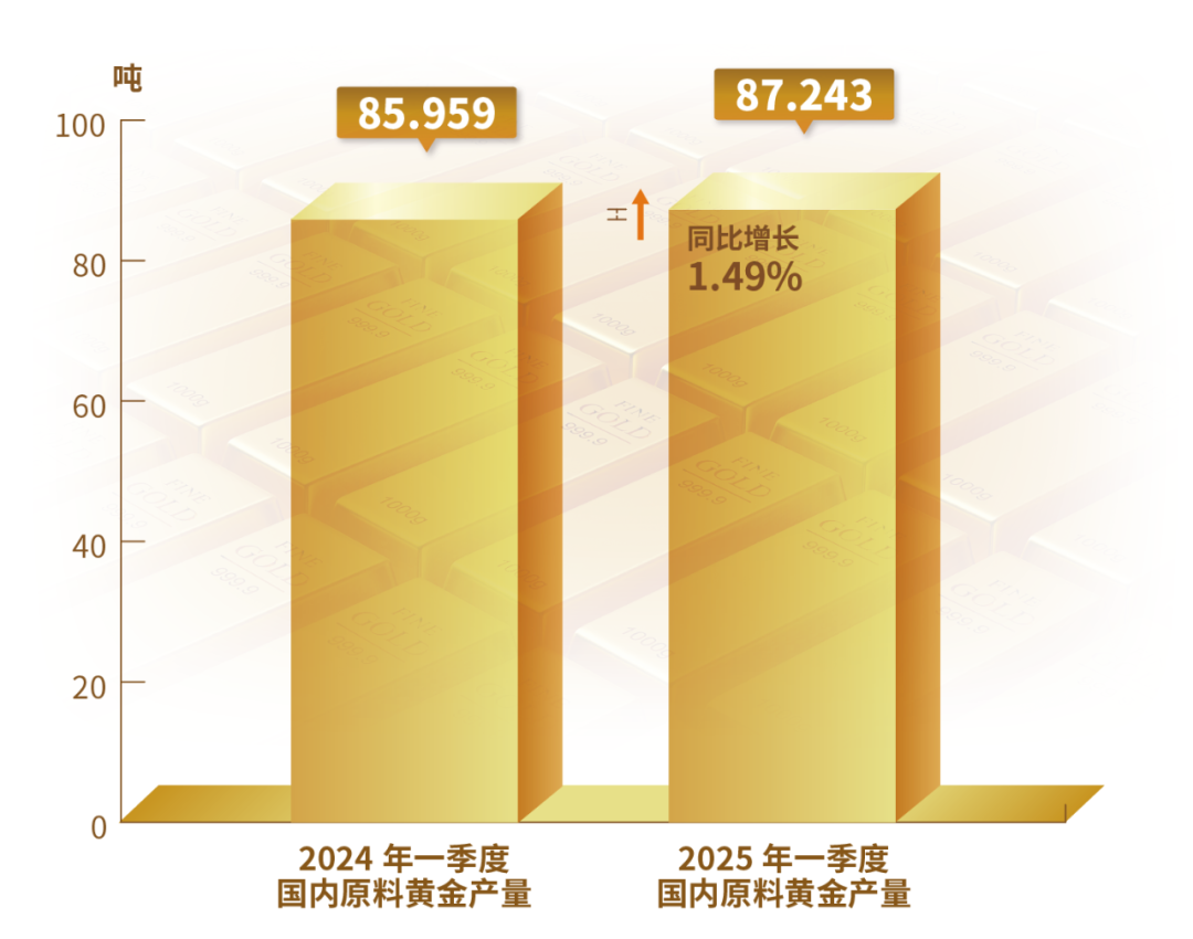 2025年一季度我国黄金产量和消费数据