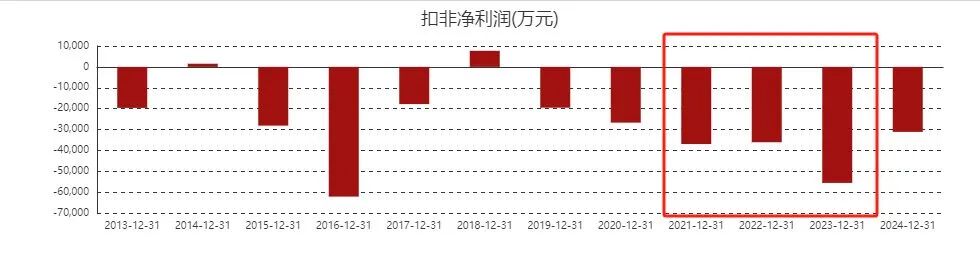 公司扣非净利润连衔接三年大幅耗费