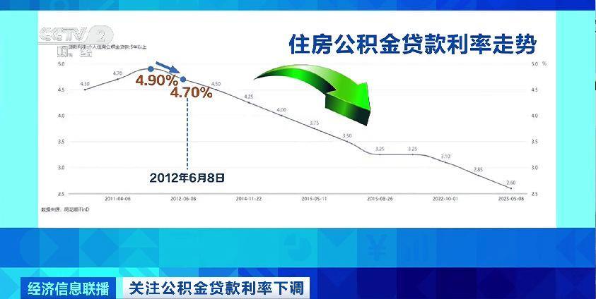 个人住房公积金贷款利率创新低 一段视频了解|贷款利率_新浪财经_新浪网