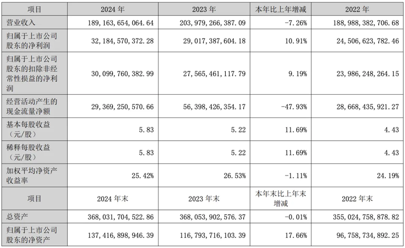 ▲图/格力电器2024年财报