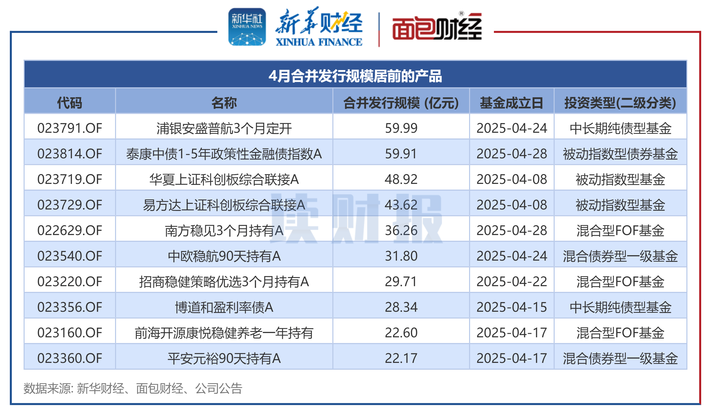 图2：4月合并发行规模居前的产品
