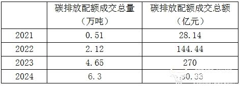 注：数据均来源于百度、环境部
