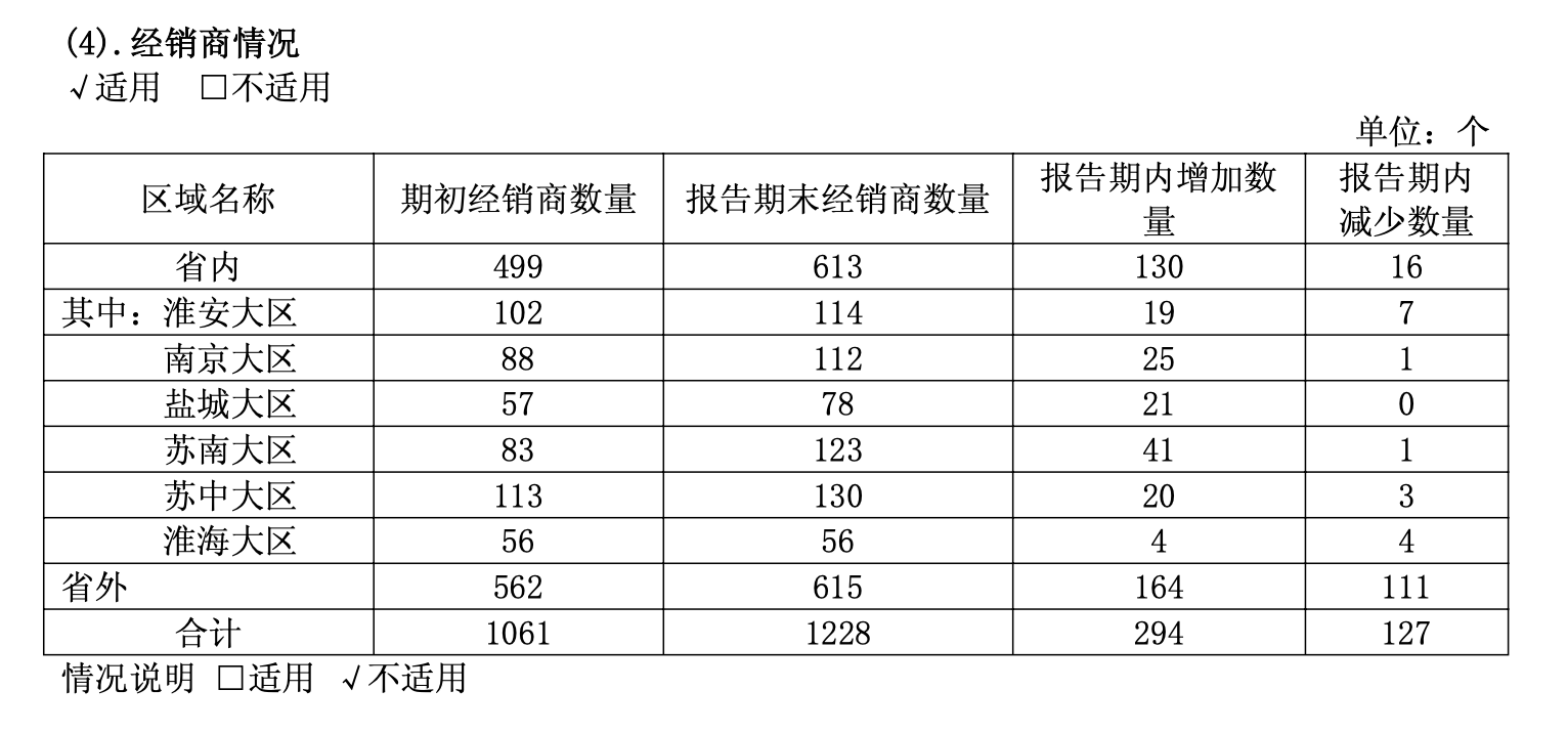 2024年今世缘经销商调整。图源：公司年报