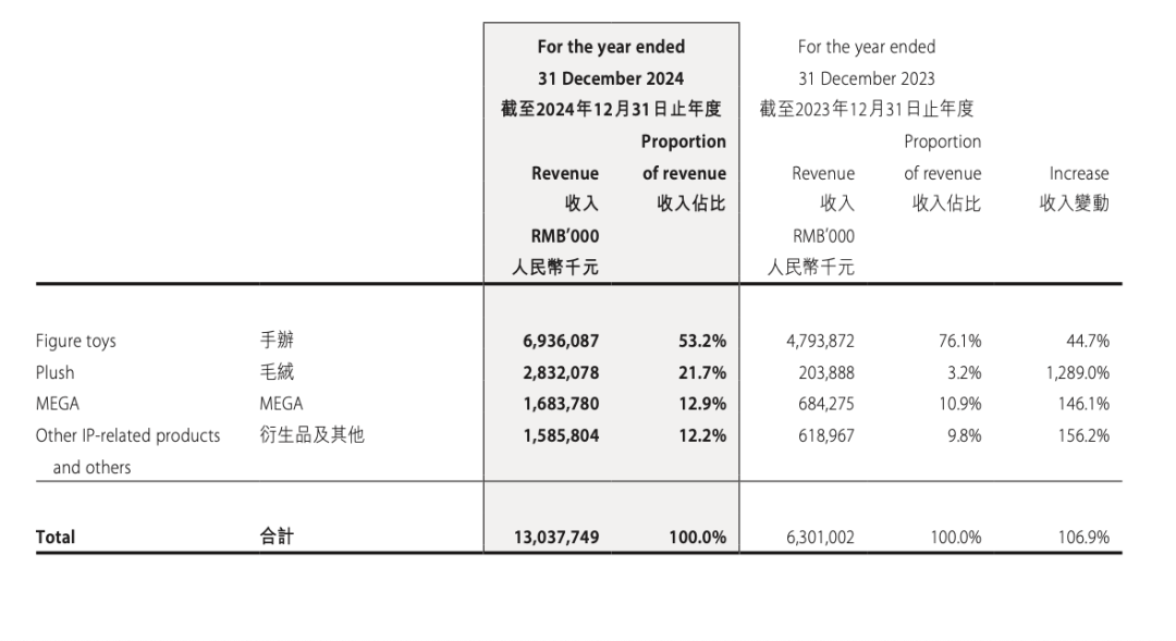 来源：泡泡玛特财报