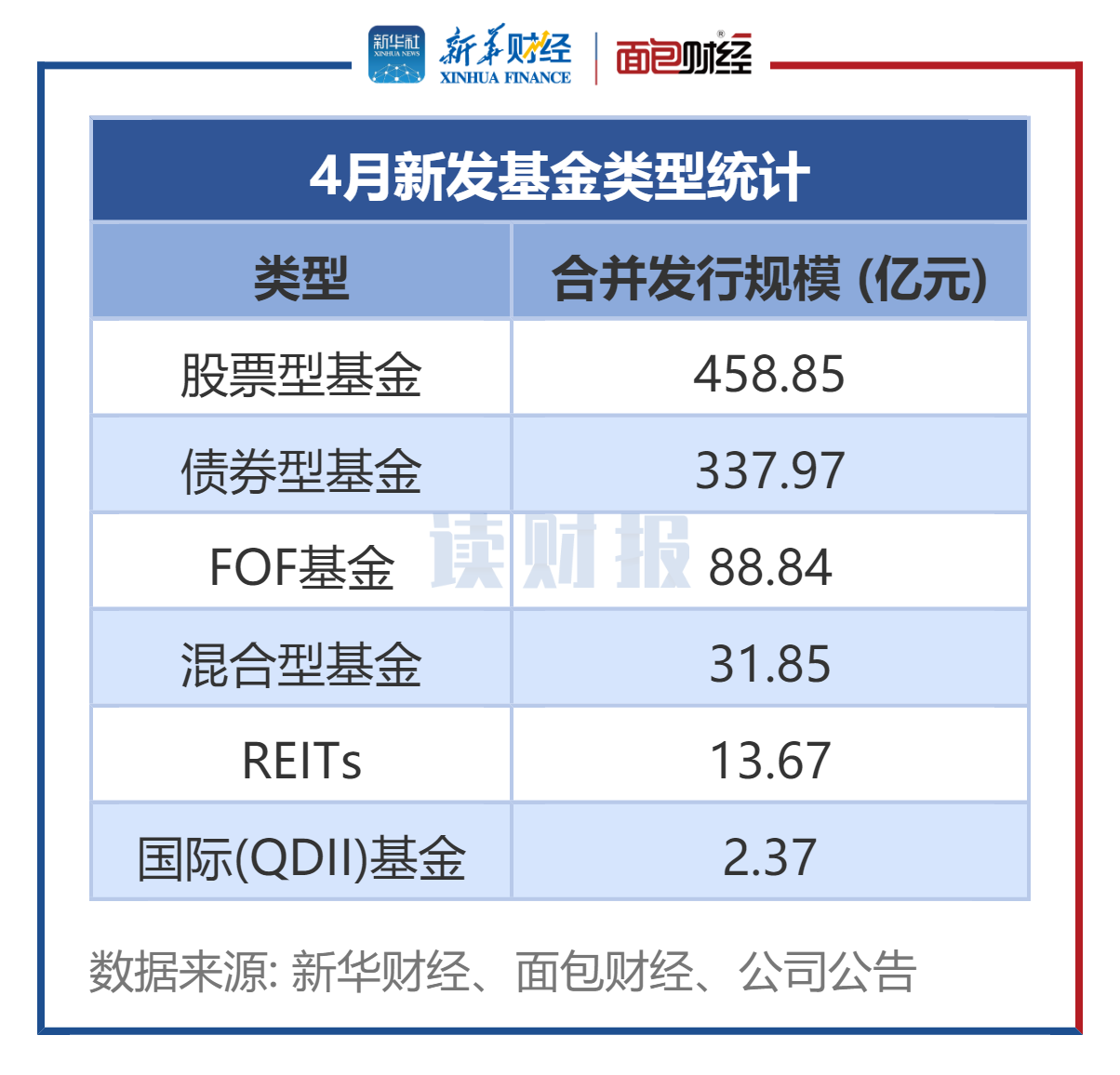图1：4月新发基金类型统计