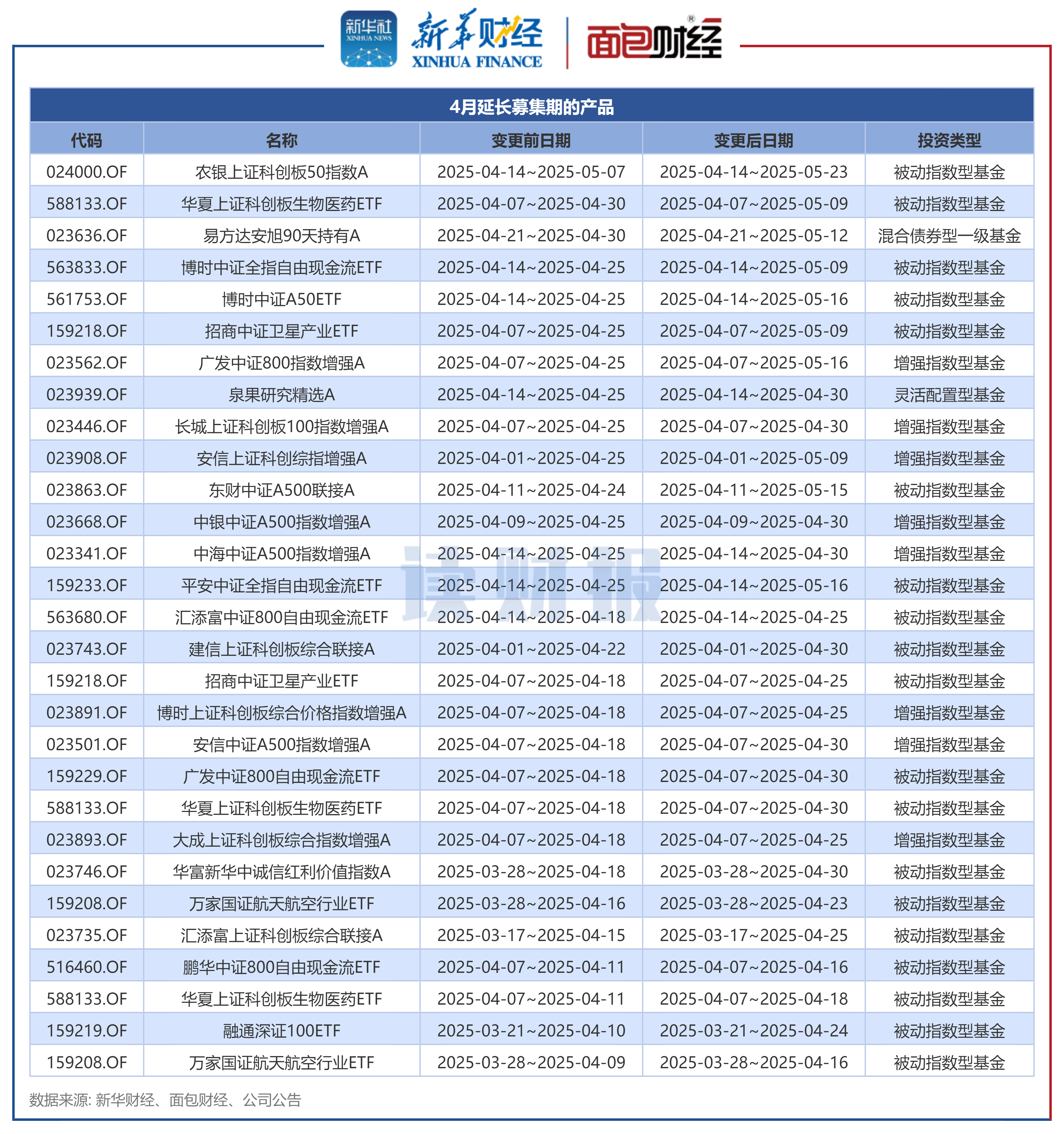 图3：4月延长募集期的产品