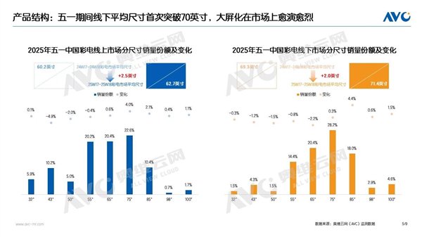 电视颜色的销售量可能超过100万台：平均尺寸首